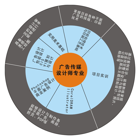 廣告?zhèn)髅皆O(shè)計(jì)師專業(yè)核心課程解析