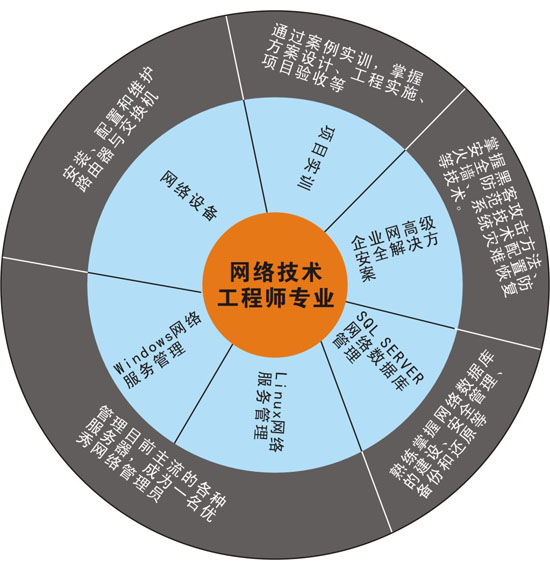 網絡技術工程師專業核心課程解析
