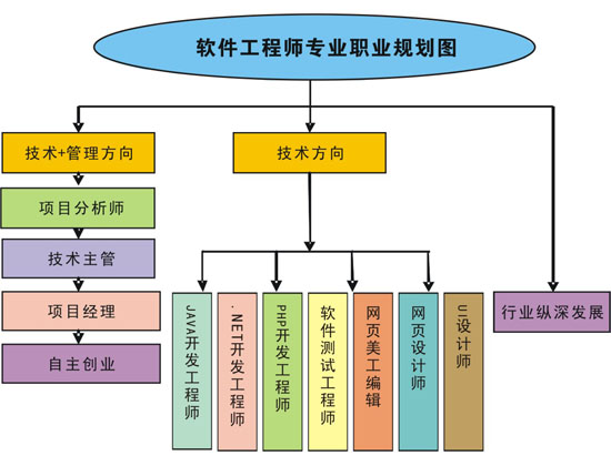 軟件開發工程師專業職業規劃