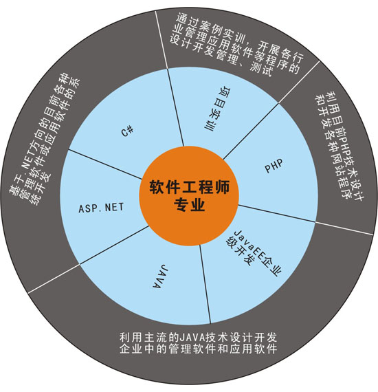 軟件工程師專業核心課程解析