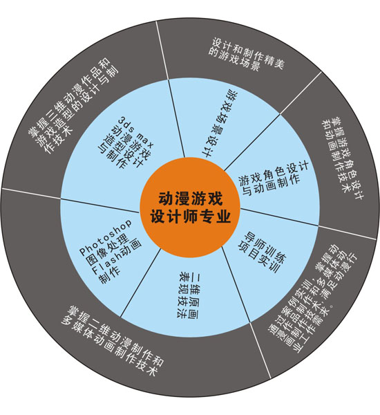 動(dòng)漫游戲設(shè)計(jì)師專(zhuān)業(yè)核心課程解析