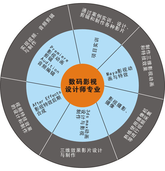 數(shù)碼影視設(shè)計(jì)師專業(yè)核心課程解析
