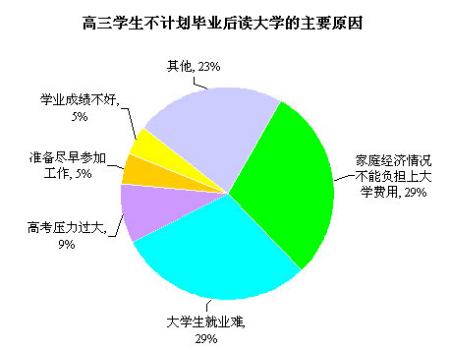 高三畢業生不計劃讀大學的原因(數據來源于網絡)